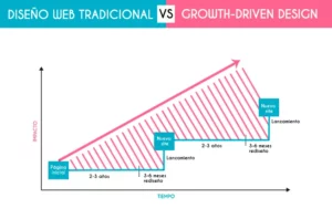 growth driven design vs tradicional